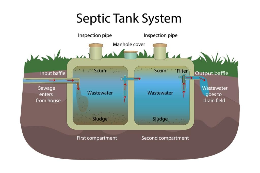 Diagram of how a Septic Tank system works